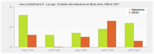 La Loge : Evolution des naissances et décès entre 1968 et 2007